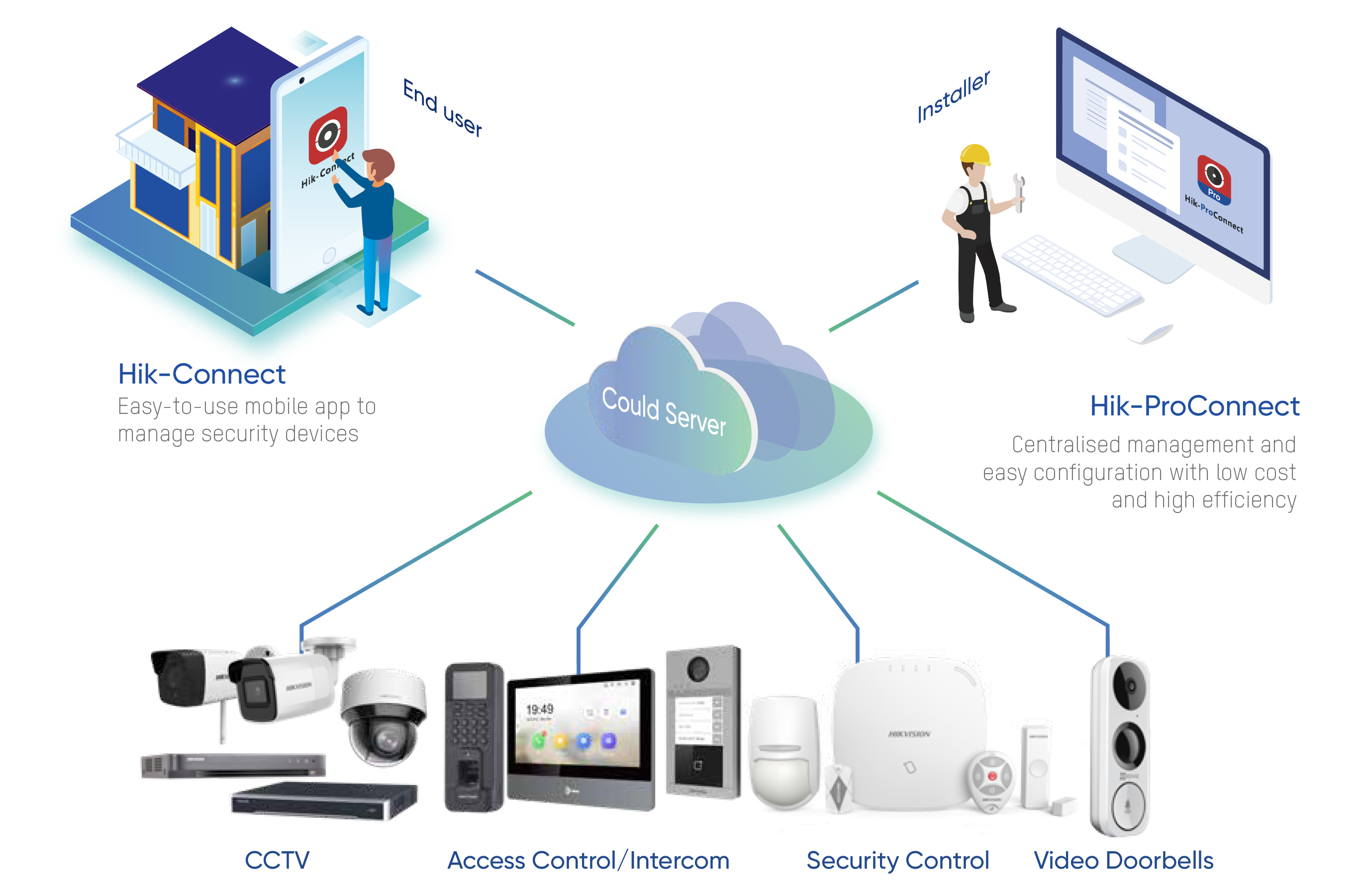 ХИК Коннект. Hik PROCONNECT. Hik-connect Hikvision. Приложение ХИК Коннект. Hik connect устройства